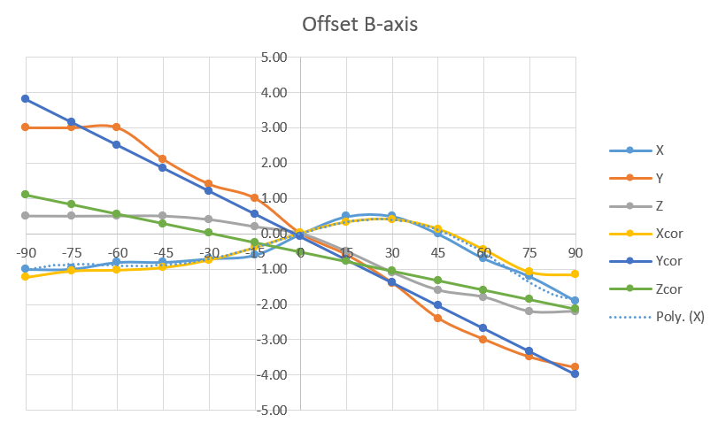 B-axis position errors showing different error patterns